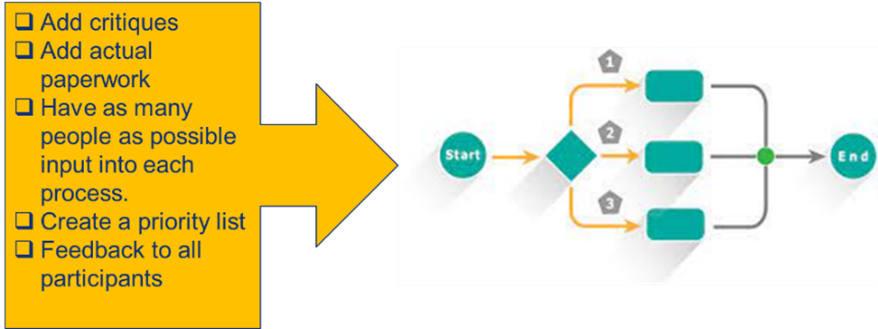 Flowchart of process improvement steps and checklist.